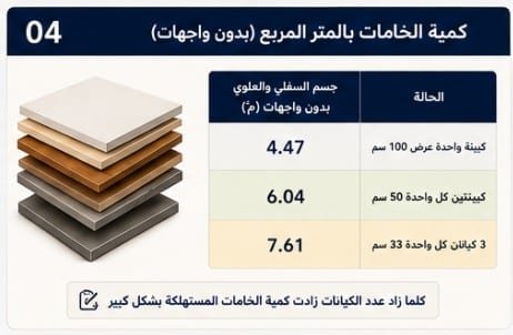 جدول كمية الخامات بالمتر المربع لكل حالة من حالات التقسيم